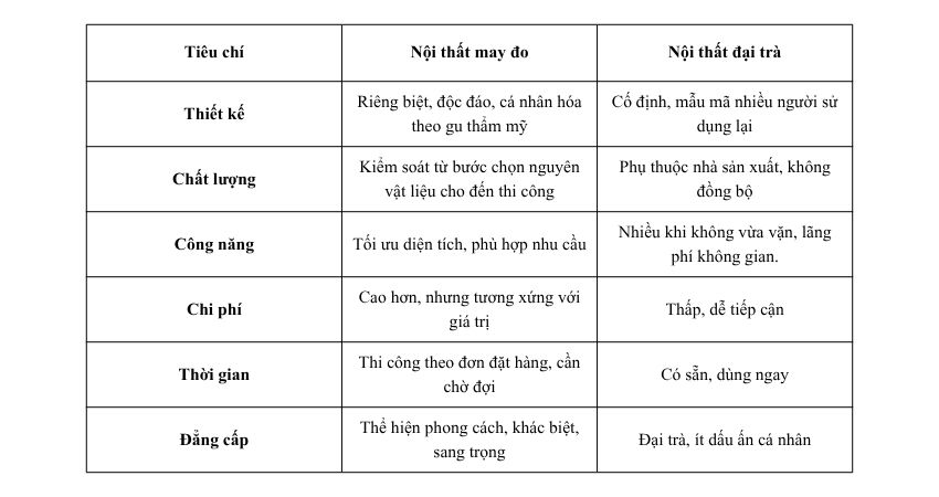 Bảng nội dung so sánh nội thất may đo và nội thất đại trà